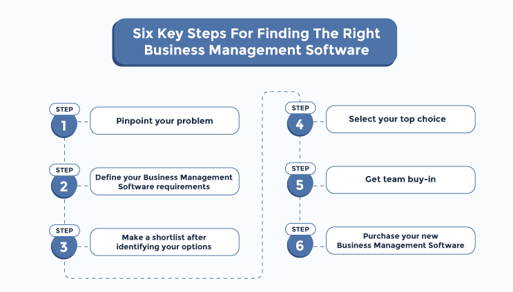 Six key steps for finding the right Business Management Software